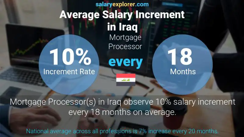 Annual Salary Increment Rate Iraq Mortgage Processor