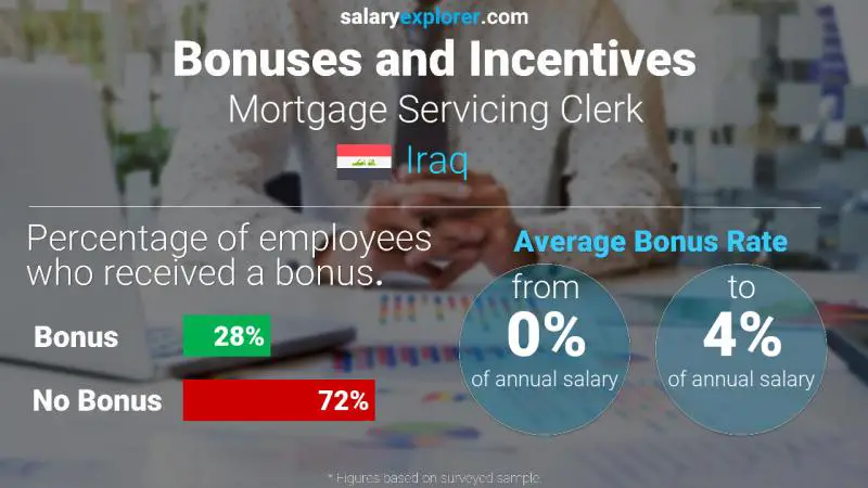 Annual Salary Bonus Rate Iraq Mortgage Servicing Clerk