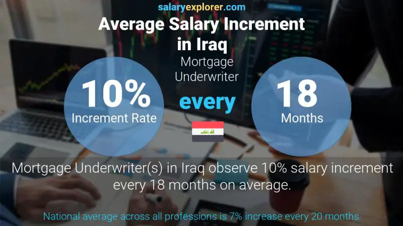 Annual Salary Increment Rate Iraq Mortgage Underwriter