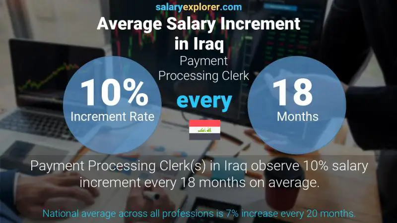 Annual Salary Increment Rate Iraq Payment Processing Clerk