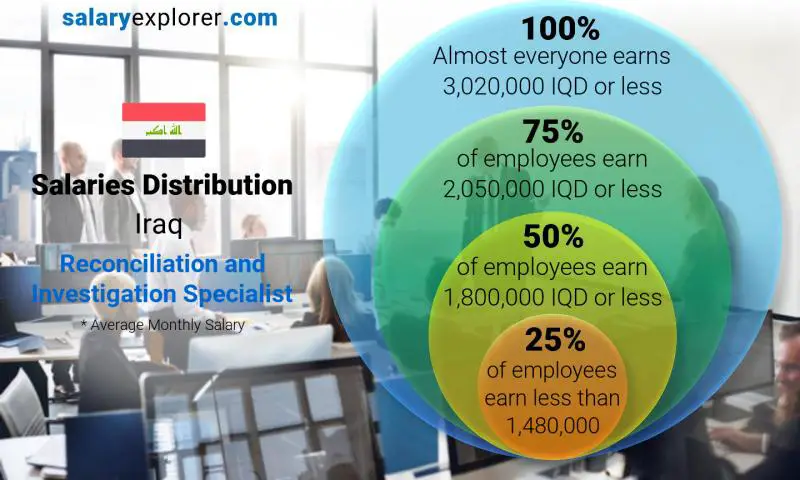 Median and salary distribution Iraq Reconciliation and Investigation Specialist monthly