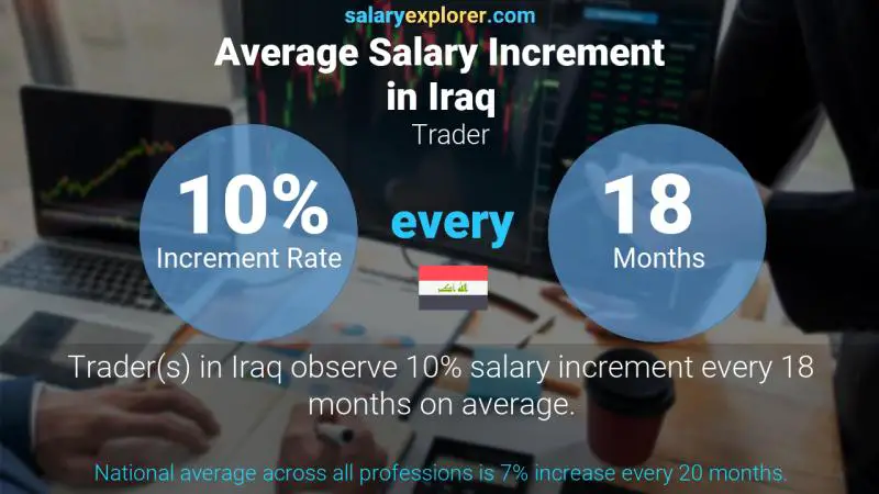 Annual Salary Increment Rate Iraq Trader