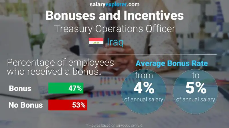 Annual Salary Bonus Rate Iraq Treasury Operations Officer