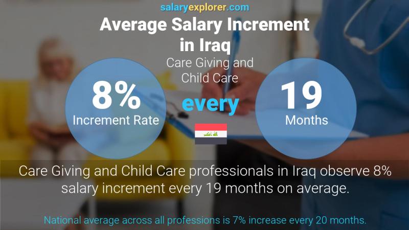 Annual Salary Increment Rate Iraq Care Giving and Child Care