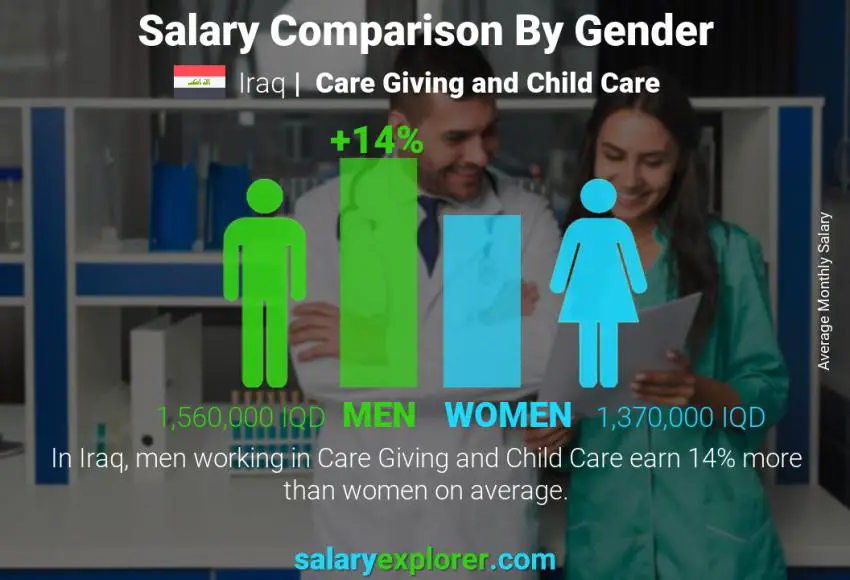 Salary comparison by gender Iraq Care Giving and Child Care monthly