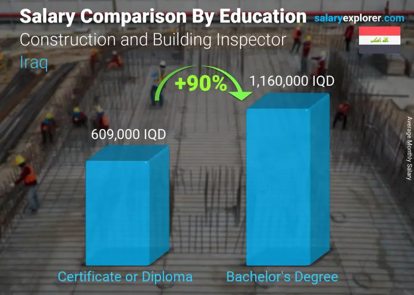 Salary comparison by education level monthly Iraq Construction and Building Inspector