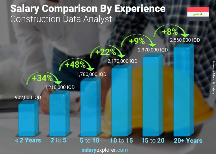 Salary comparison by years of experience monthly Iraq Construction Data Analyst