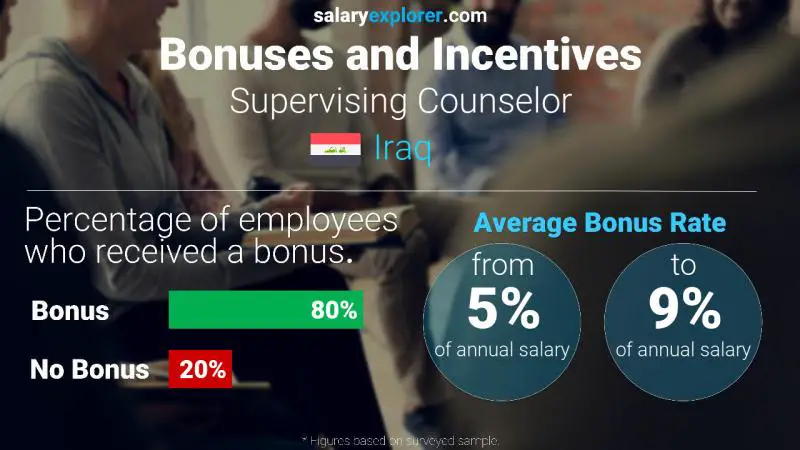 Annual Salary Bonus Rate Iraq Supervising Counselor