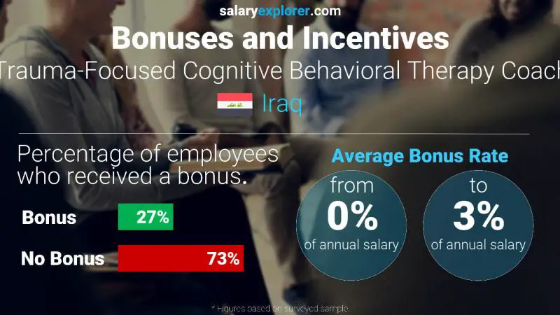 Annual Salary Bonus Rate Iraq Trauma-Focused Cognitive Behavioral Therapy Coach