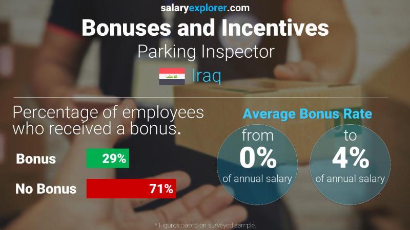 Annual Salary Bonus Rate Iraq Parking Inspector