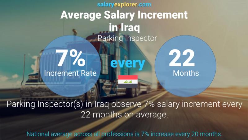 Annual Salary Increment Rate Iraq Parking Inspector