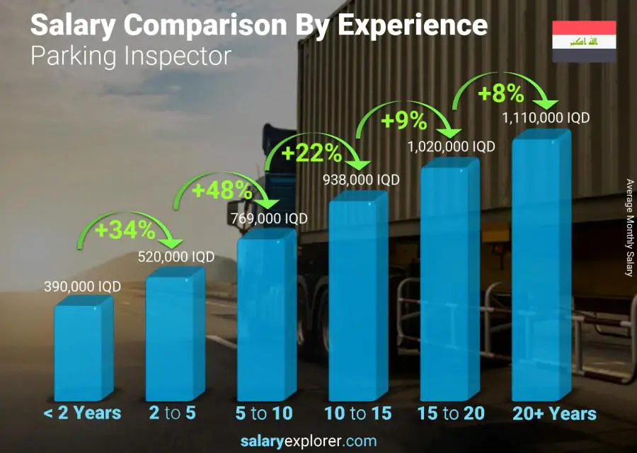 Salary comparison by years of experience monthly Iraq Parking Inspector