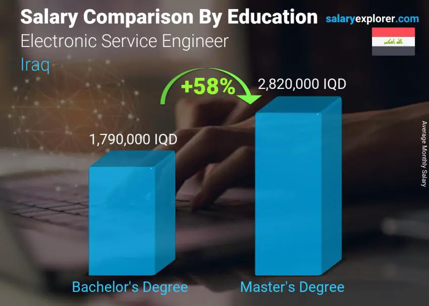 Salary comparison by education level monthly Iraq Electronic Service Engineer