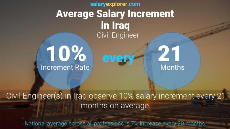 Annual Salary Increment Rate Iraq Civil Engineer