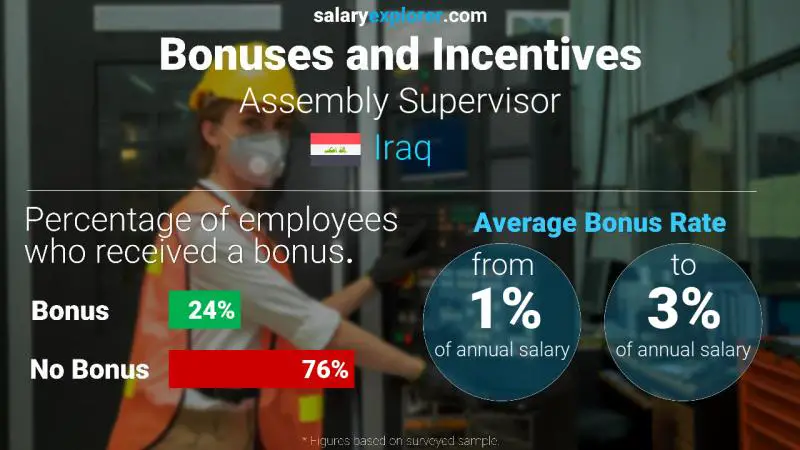 Annual Salary Bonus Rate Iraq Assembly Supervisor