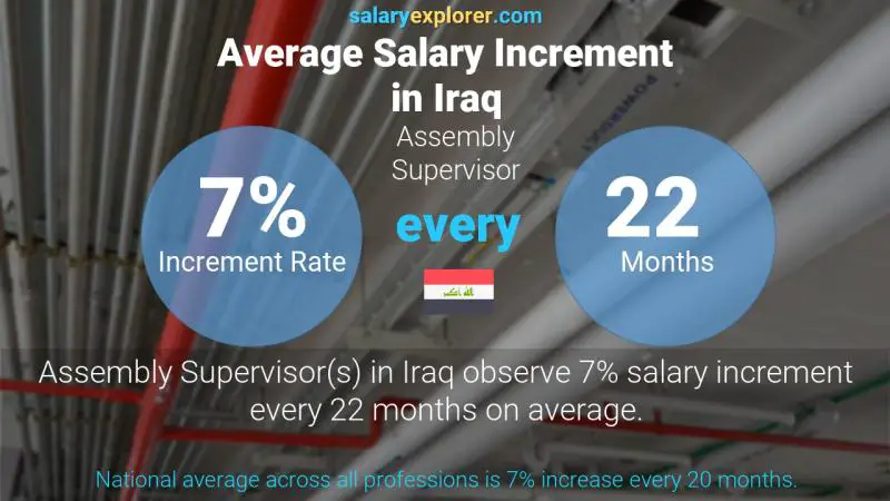 Annual Salary Increment Rate Iraq Assembly Supervisor