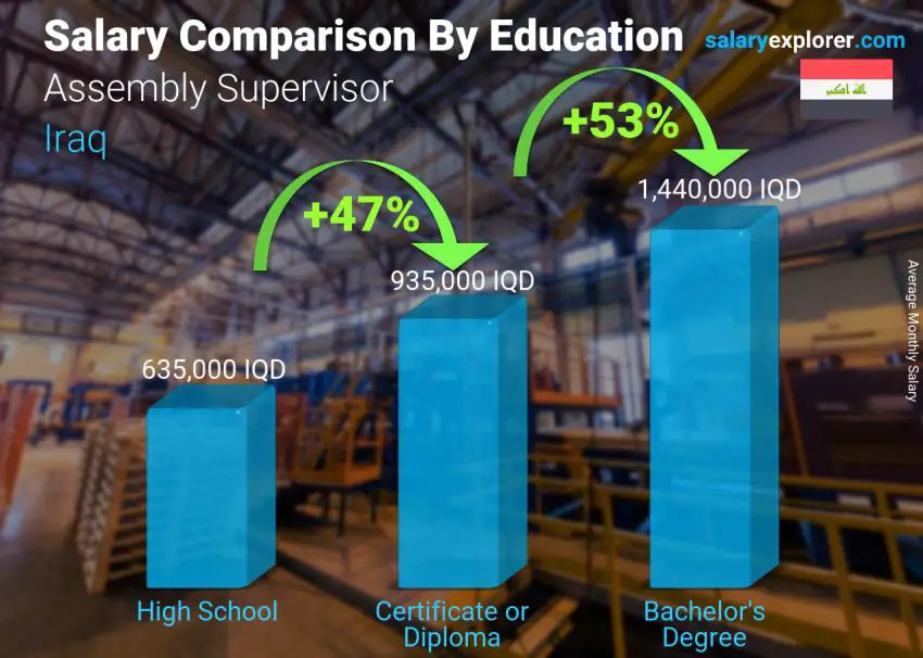 Salary comparison by education level monthly Iraq Assembly Supervisor