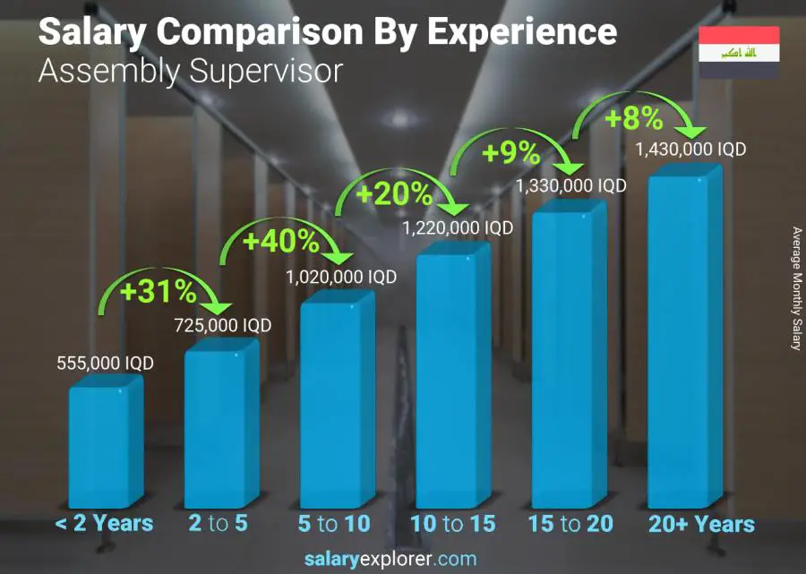 Salary comparison by years of experience monthly Iraq Assembly Supervisor