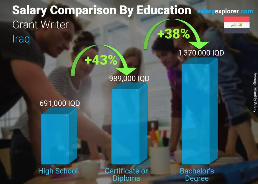 Salary comparison by education level monthly Iraq Grant Writer