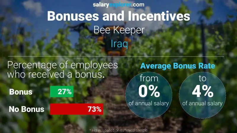 Annual Salary Bonus Rate Iraq Bee Keeper