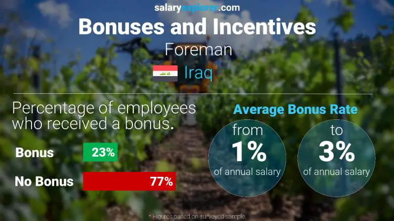 Annual Salary Bonus Rate Iraq Foreman
