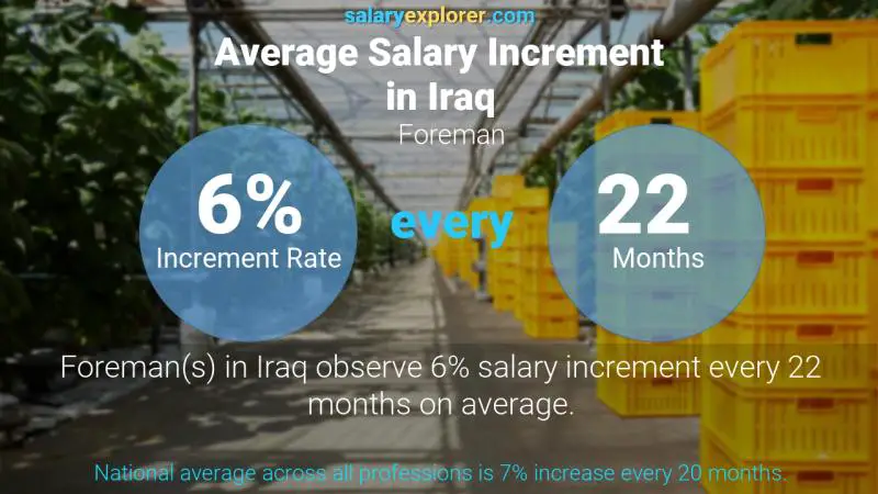Annual Salary Increment Rate Iraq Foreman