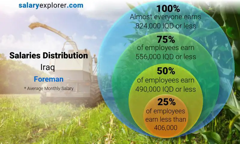 Median and salary distribution Iraq Foreman monthly