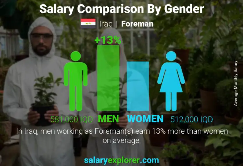 Salary comparison by gender Iraq Foreman monthly