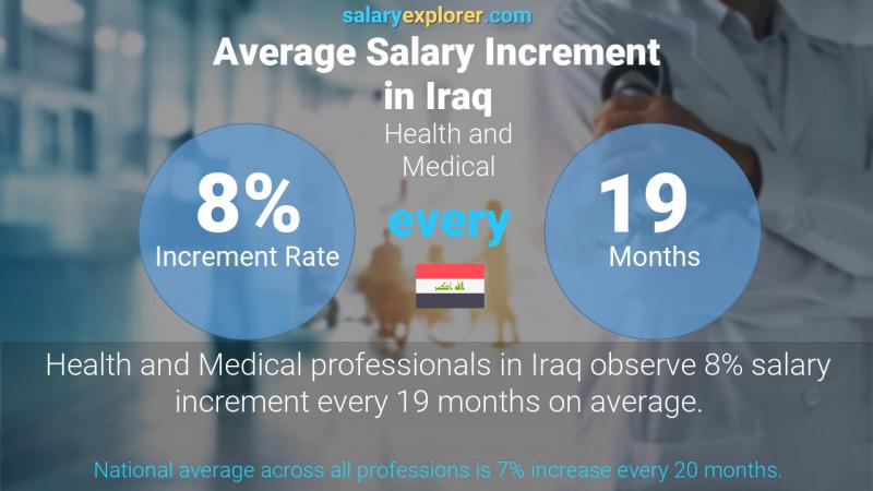 Annual Salary Increment Rate Iraq Health and Medical