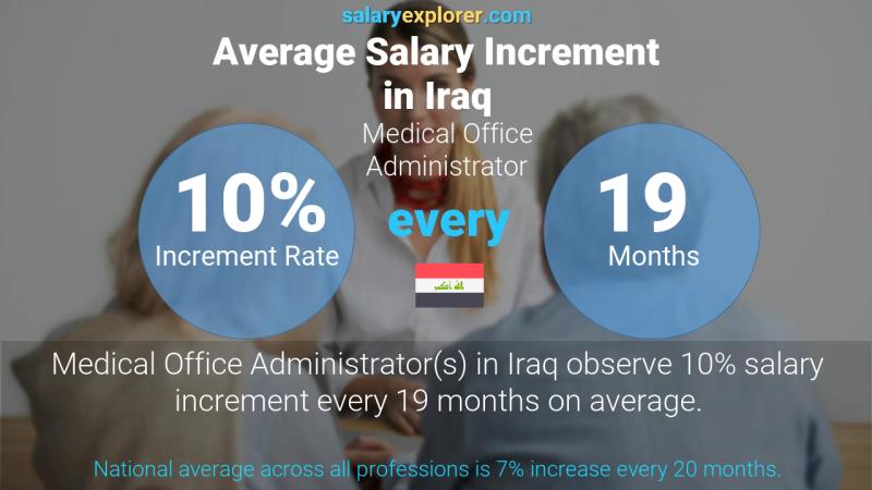 Annual Salary Increment Rate Iraq Medical Office Administrator