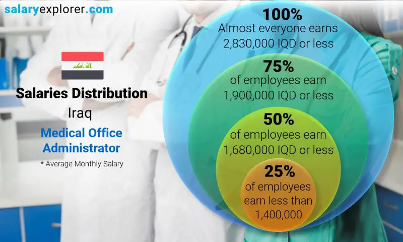 Median and salary distribution Iraq Medical Office Administrator monthly