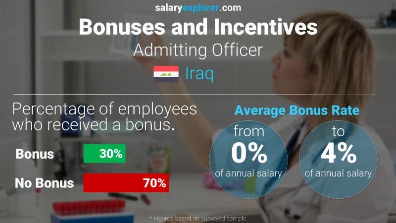 Annual Salary Bonus Rate Iraq Admitting Officer