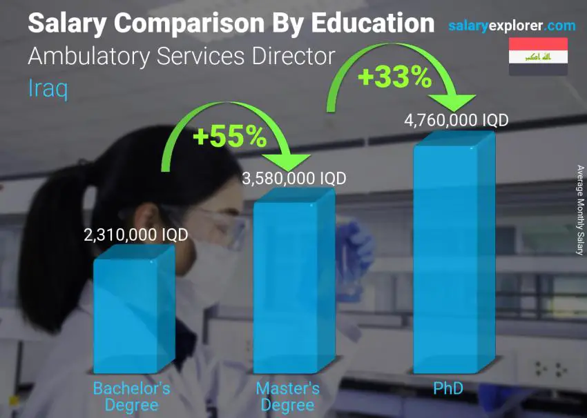 Salary comparison by education level monthly Iraq Ambulatory Services Director