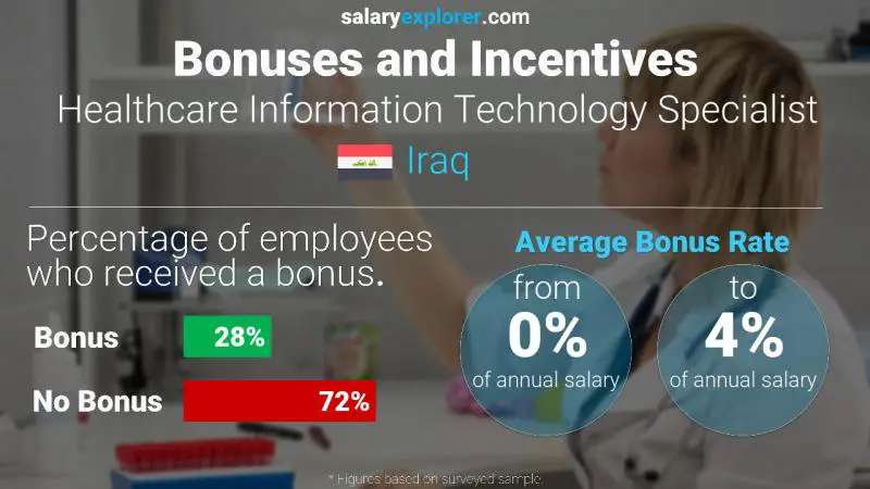 Annual Salary Bonus Rate Iraq Healthcare Information Technology Specialist