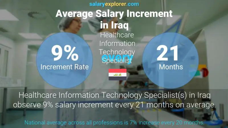 Annual Salary Increment Rate Iraq Healthcare Information Technology Specialist