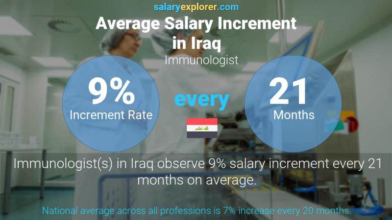 Annual Salary Increment Rate Iraq Immunologist