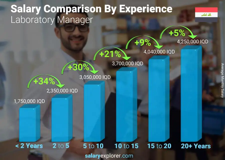 Salary comparison by years of experience monthly Iraq Laboratory Manager