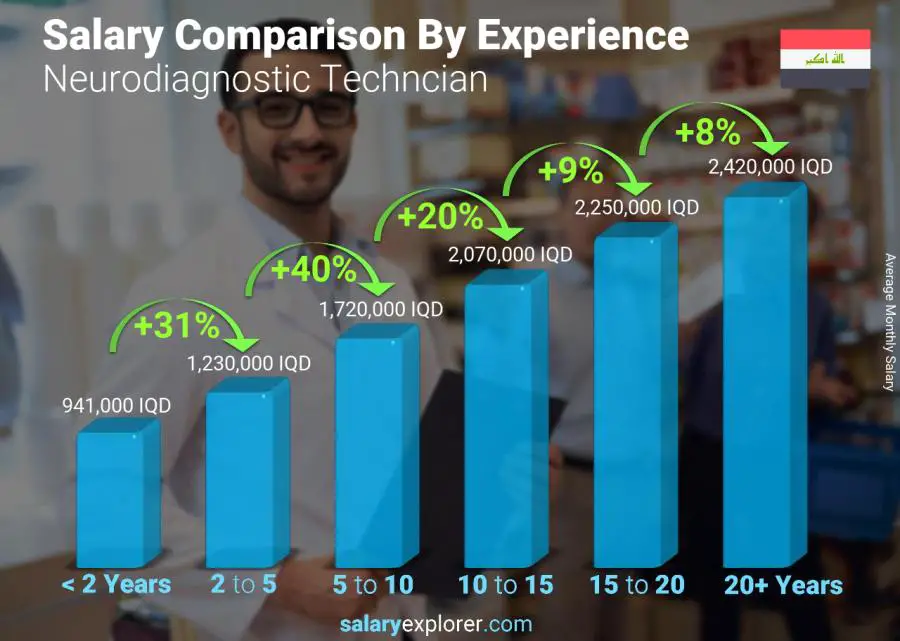 Salary comparison by years of experience monthly Iraq Neurodiagnostic Techncian