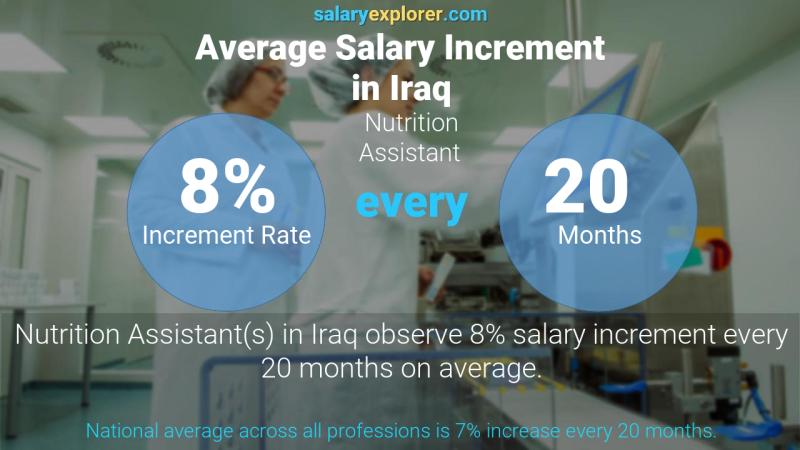 Annual Salary Increment Rate Iraq Nutrition Assistant