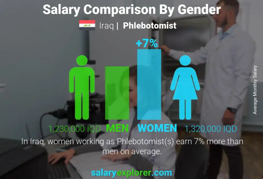 Salary comparison by gender Iraq Phlebotomist monthly