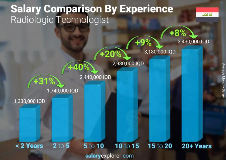 Salary comparison by years of experience monthly Iraq Radiologic Technologist