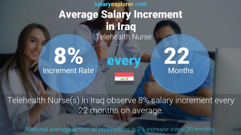 Annual Salary Increment Rate Iraq Telehealth Nurse