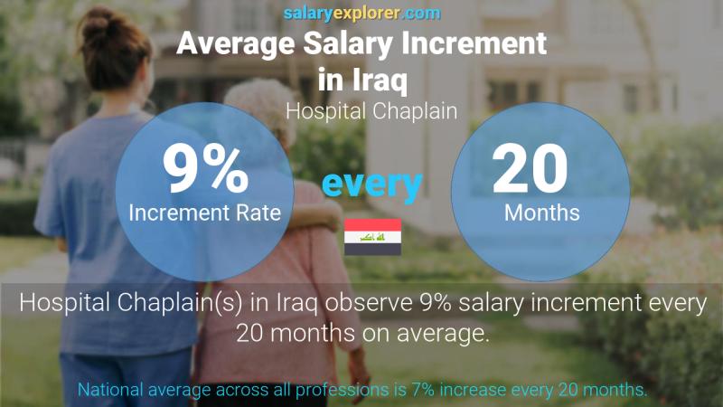 Annual Salary Increment Rate Iraq Hospital Chaplain