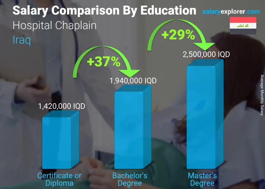 Salary comparison by education level monthly Iraq Hospital Chaplain