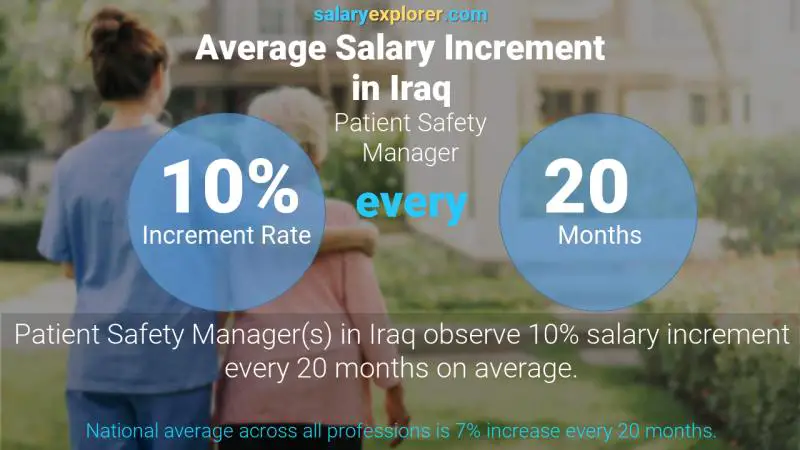 Annual Salary Increment Rate Iraq Patient Safety Manager