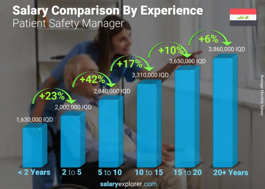 Salary comparison by years of experience monthly Iraq Patient Safety Manager