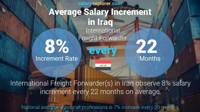 Annual Salary Increment Rate Iraq International Freight Forwarder