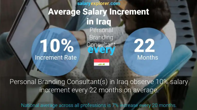 Annual Salary Increment Rate Iraq Personal Branding Consultant