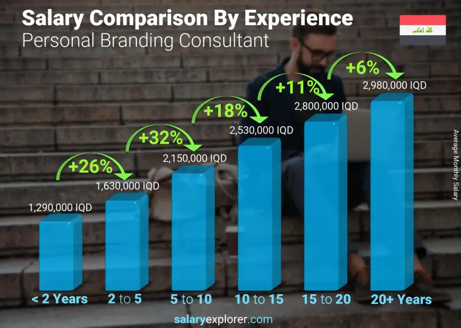 Salary comparison by years of experience monthly Iraq Personal Branding Consultant