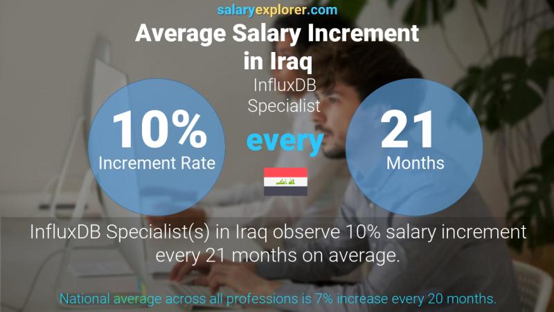 Annual Salary Increment Rate Iraq InfluxDB Specialist